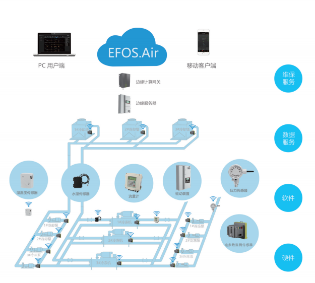 EFOS.Air中央空调智慧运维系统